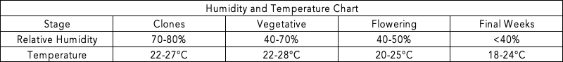Humidity and Temperature Chart table